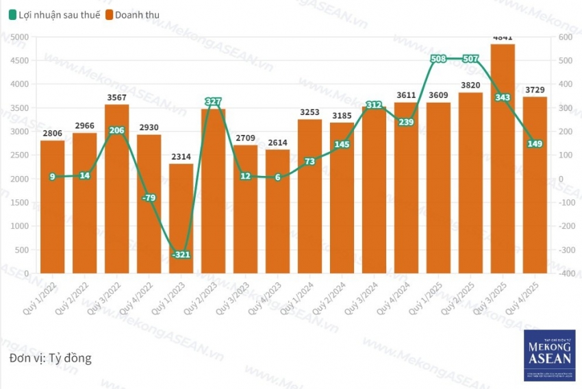 Lãi quý 4 rơi 38% YoY, Dabaco vẫn lập đỉnh lợi nhuận cả năm 2025