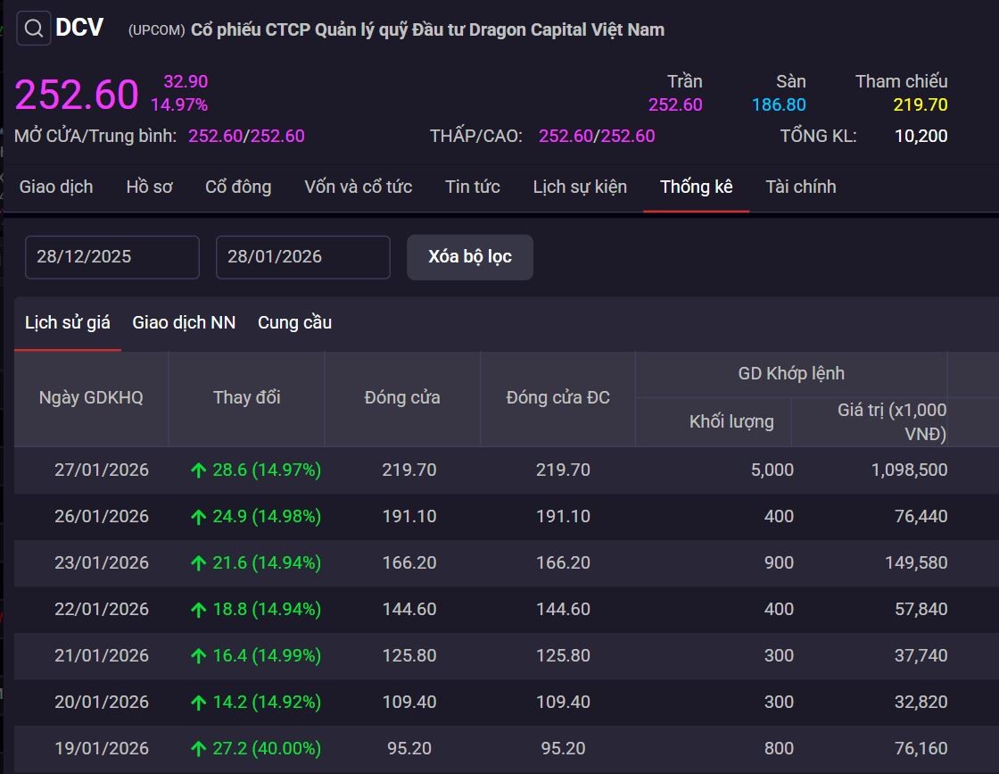 Dragon Capital nói gì về đà tăng nóng của cổ phiếu DCV