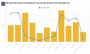 Lợi nhuận quý giảm 95%, cổ phiếu của Đường Kon Tum lao dốc