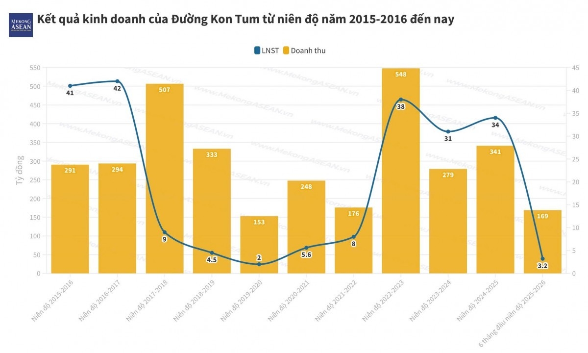 Lợi nhuận quý giảm 95%, cổ phiếu của Đường Kon Tum lao dốc插图 Lợi nhuận quý giảm 95%, cổ phiếu của Đường Kon Tum lao dốc插图