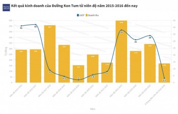 Lợi nhuận quý giảm 95%, cổ phiếu của Đường Kon Tum lao dốc