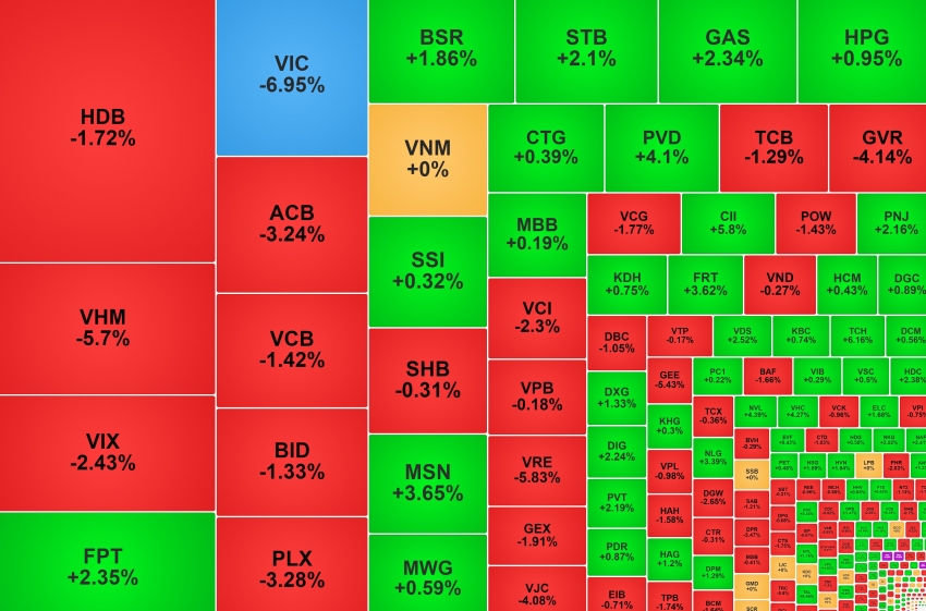 Trong phiên VN-Index 'lao dốc', FPT vẫn hút mạnh vốn ngoại