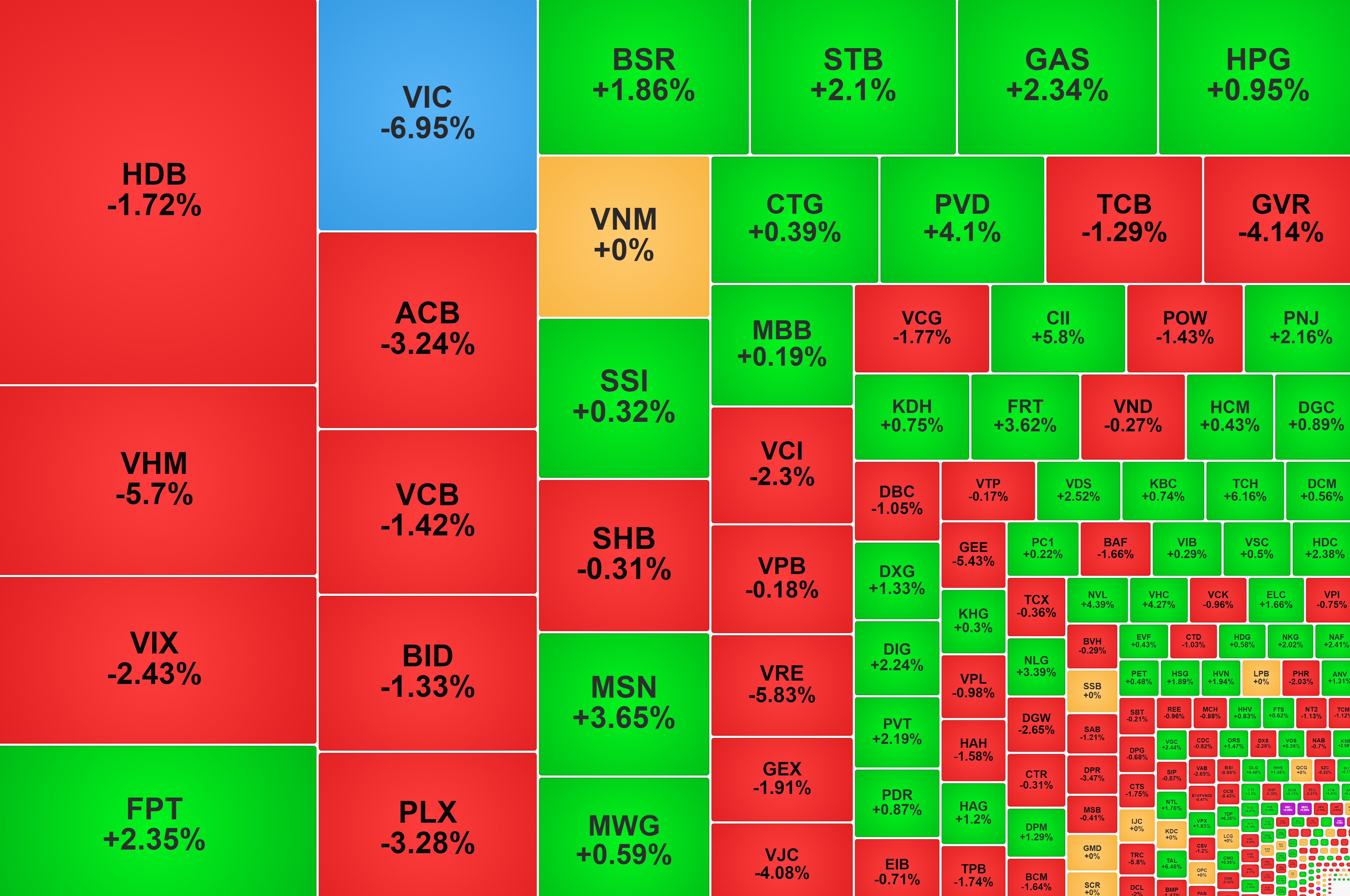 Trong phiên VN-Index 'lao dốc', FPT vẫn hút mạnh vốn ngoại