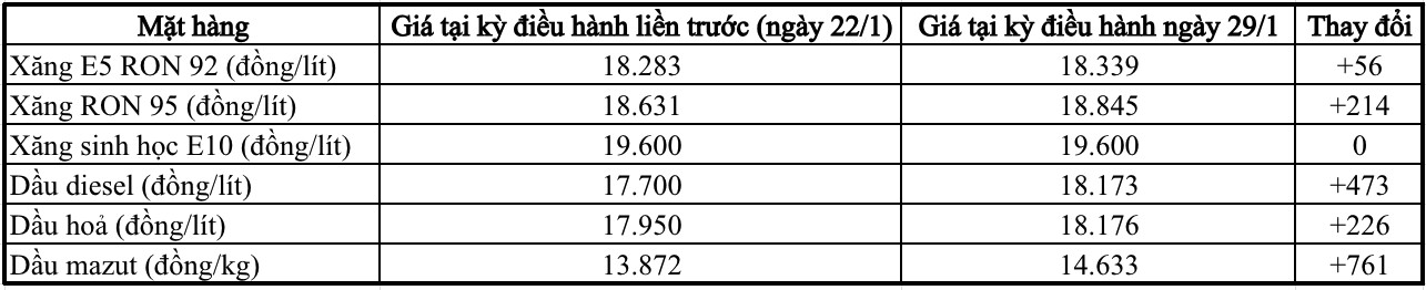 Xăng RON 95 tăng gần sát mốc 19.000 đồng/lít