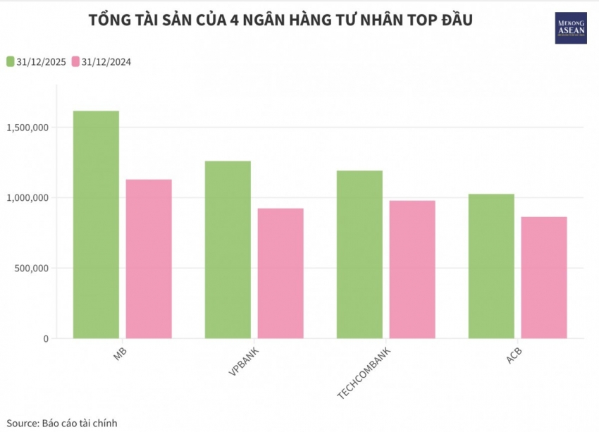 Cuộc đua tài sản triệu tỷ đồng: Cả 4 ngân hàng tư nhân top đầu đã cán đích