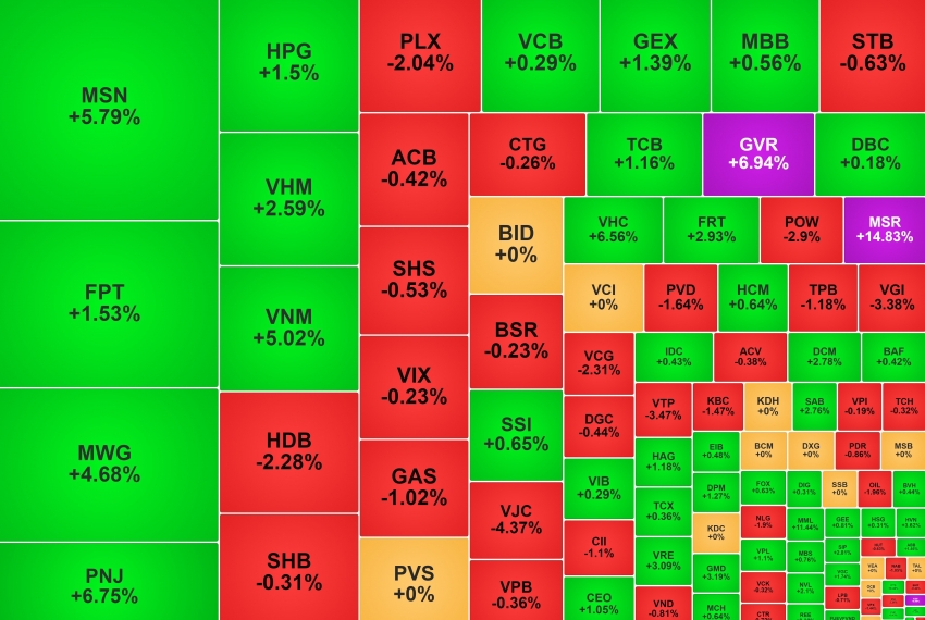 VN-Index ngắt chuỗi giảm, nhóm bán lẻ và khoáng sản 