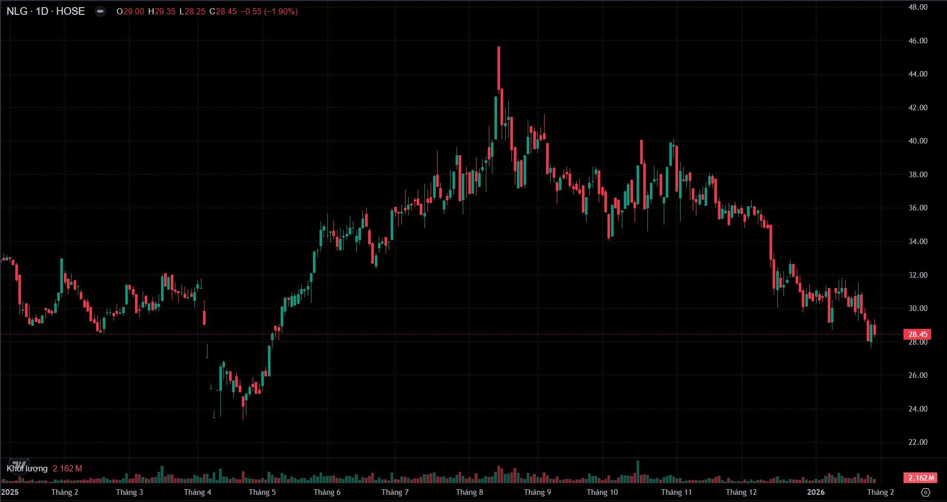 Doanh thu sụt giảm, Nam Long hạ nợ phải trả về mức thấp nhất trong 4 năm