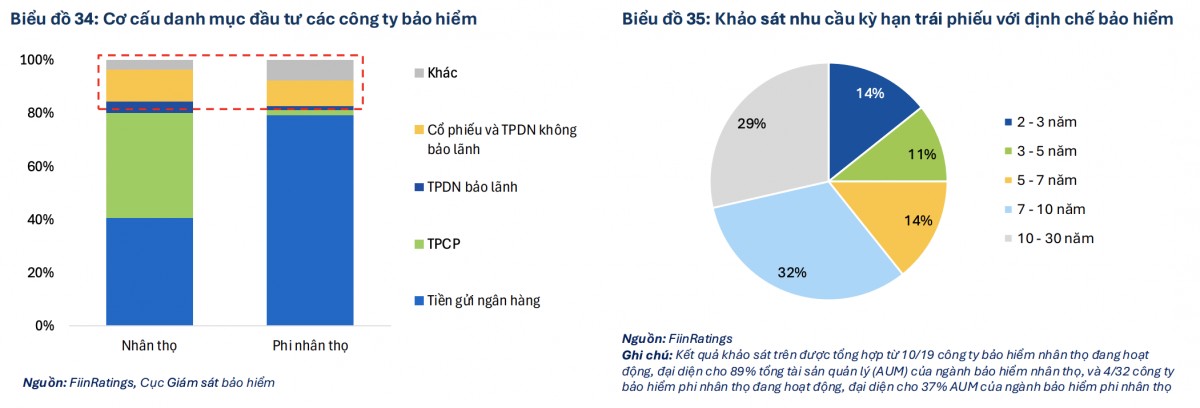 FiinGroup dự báo kênh vốn TPDN sẽ tăng trưởng mạnh năm 2026