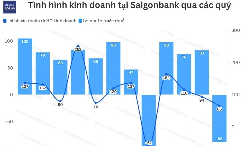 Saigonbank quý 4/2025: Thu nhập lãi tăng hai chữ số, lỗ sau thuế 88 tỷ đồng