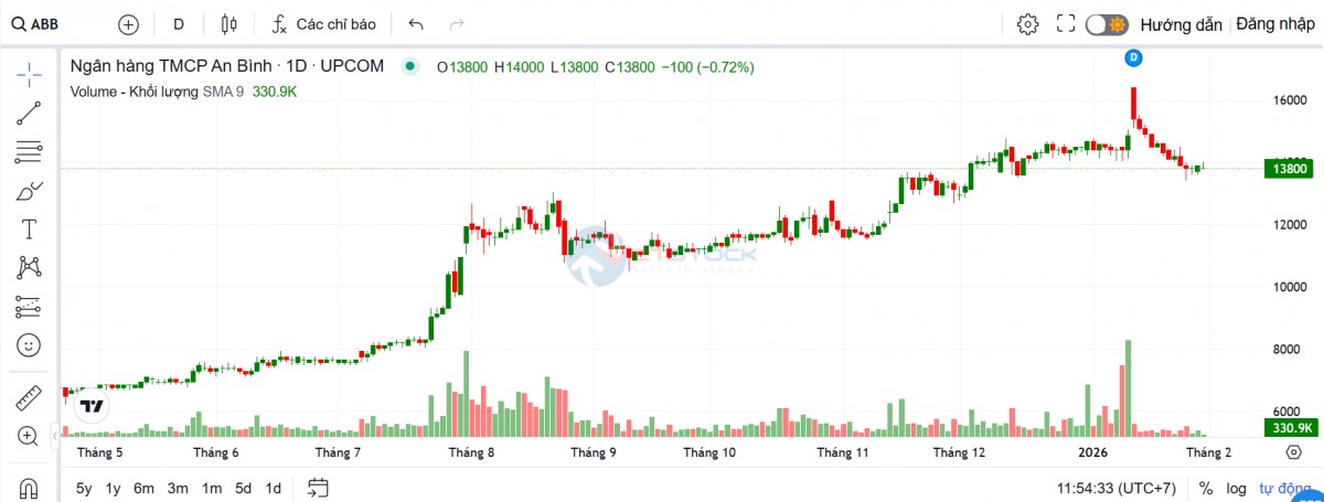 ABBank chốt lịch họp ĐHĐCĐ thường niên 2026, chuẩn bị kế hoạch chuyển sàn