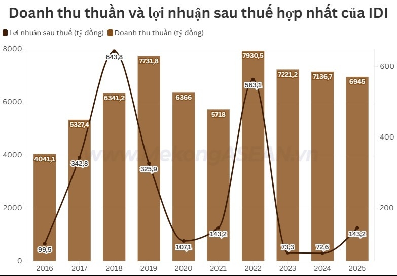 Doanh thu giảm, lợi nhuận IDI vẫn tăng 97% năm 2025