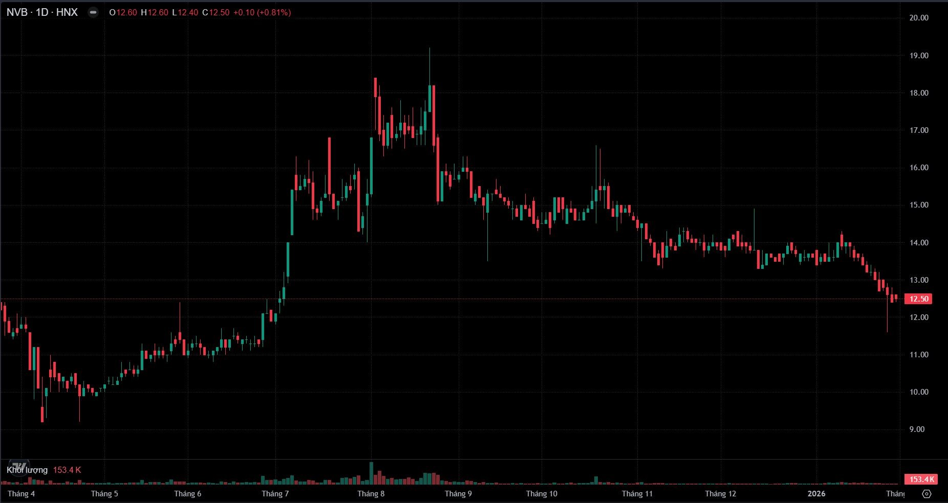 Tổng tài sản NCB vượt 160.000 tỷ đồng