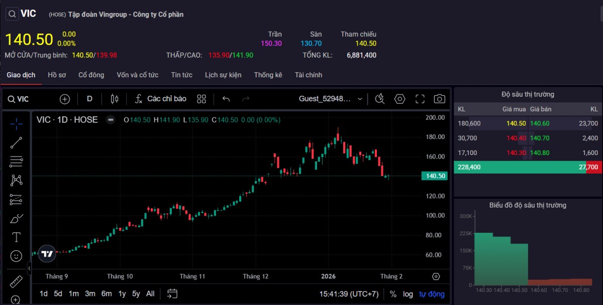 Thị giá cổ phiếu VIC ngày 30/1. Ảnh: SSI.