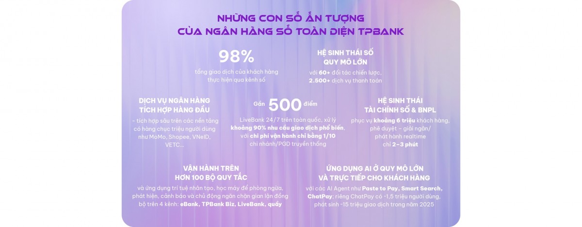 TPBank hoàn thành vượt kế hoạch năm 2025, lợi nhuận tăng 21%