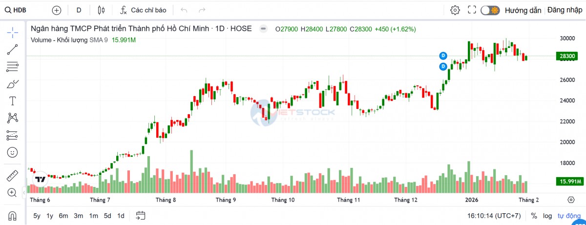 Thu nhập ngoài lãi mở rộng, lợi nhuận HDBank quý 4/2025 tăng mạnh 60%