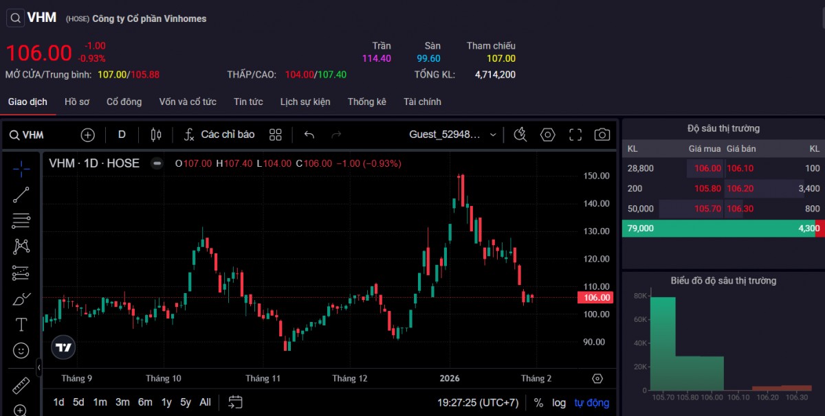 Thị giá cổ phiếu VIC ngày 30/1. Ảnh: SSI. Thị giá cổ phiếu VIC ngày 30/1. Ảnh: SSI.