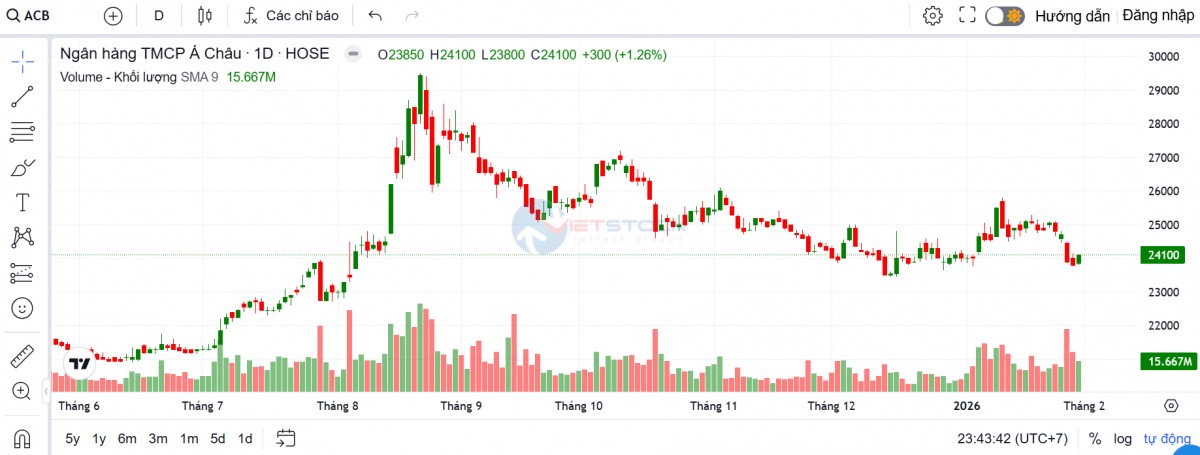 Em gái thành viên HĐQT ACB đăng ký bán 2,2 triệu cổ phiếu ngân hàng Em gái thành viên HĐQT ACB đăng ký bán 2,2 triệu cổ phiếu ngân hàng