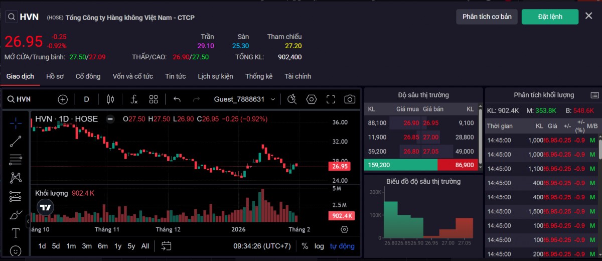 Thị giá cổ phiếu HVN ngày 30/1. Ảnh: SSI.