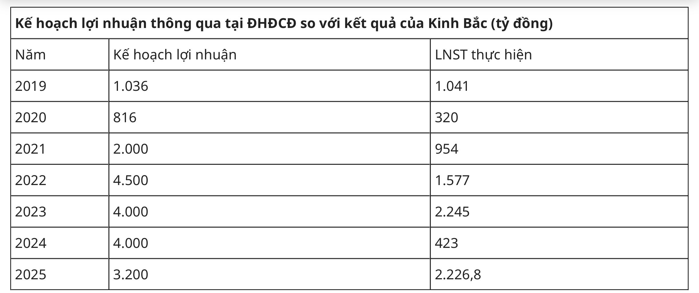 Kinh Bắc 6 năm liên tiếp không hoàn thành kế hoạch kinh doanh