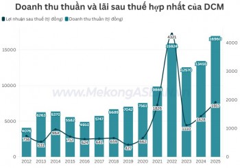 Phân bón Cà Mau có doanh thu năm 2025 cao kỷ lục