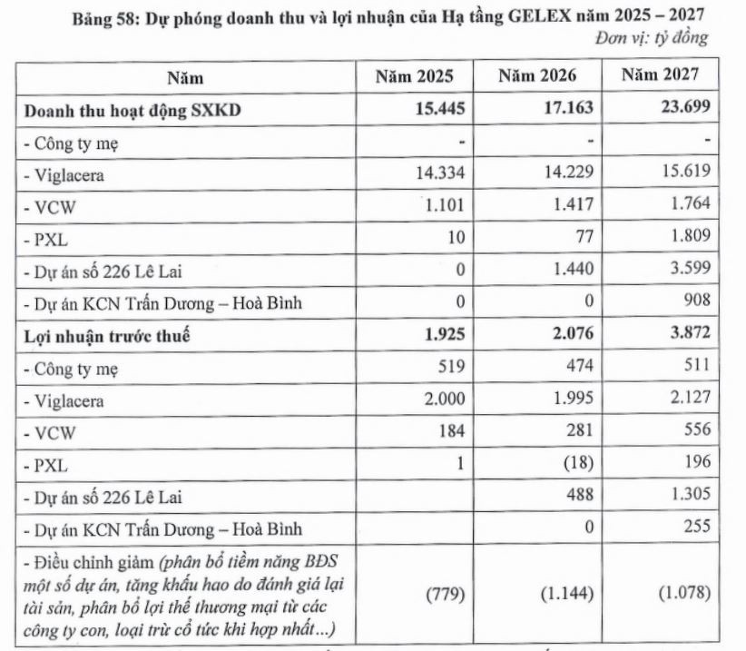 Bức tranh tài chính của Gelex Infra trước thềm chào sàn HOSE