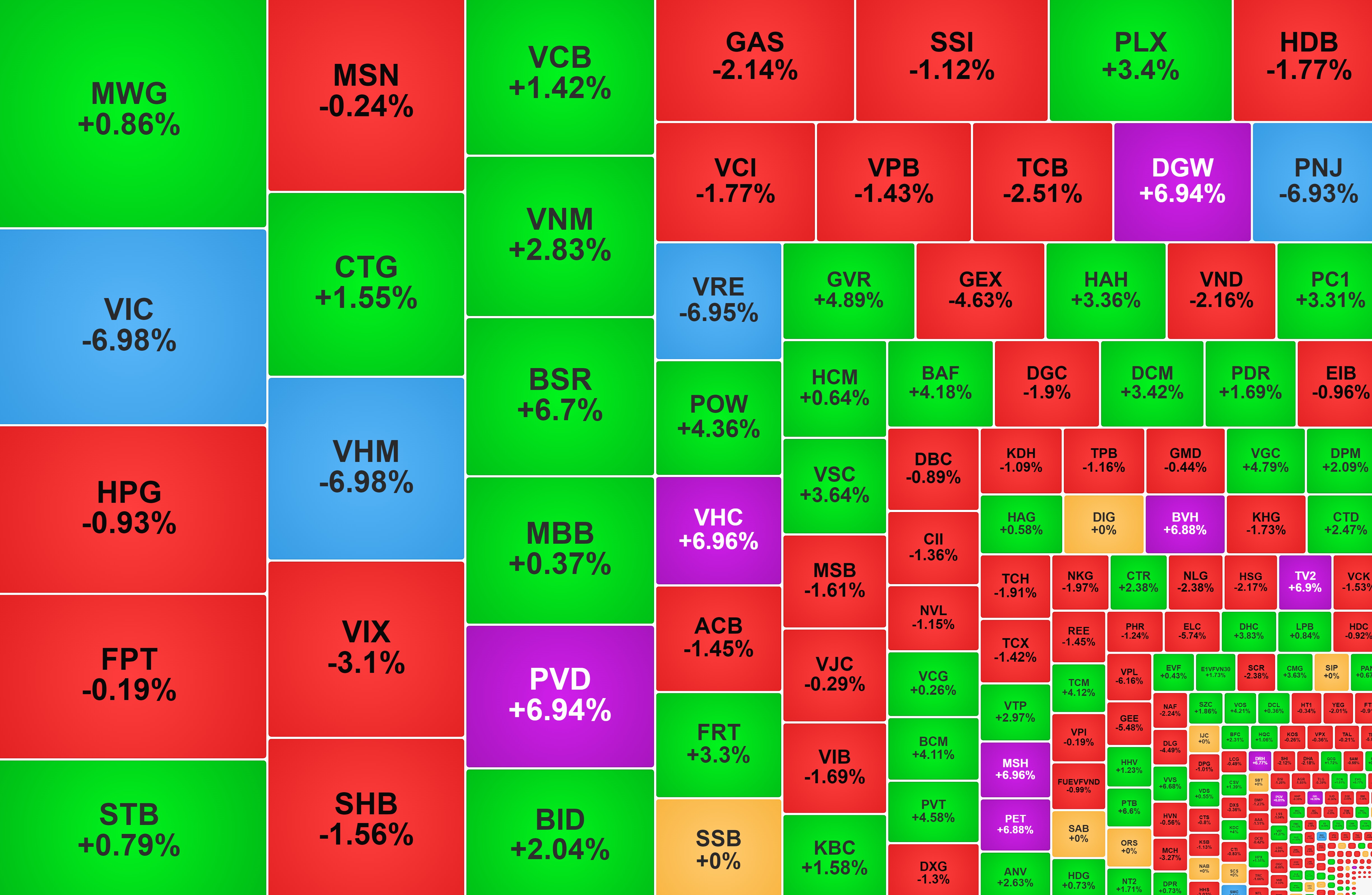 VN-Index suýt mất mốc 1.800 điểm, nhóm Vingroup giảm sàn
