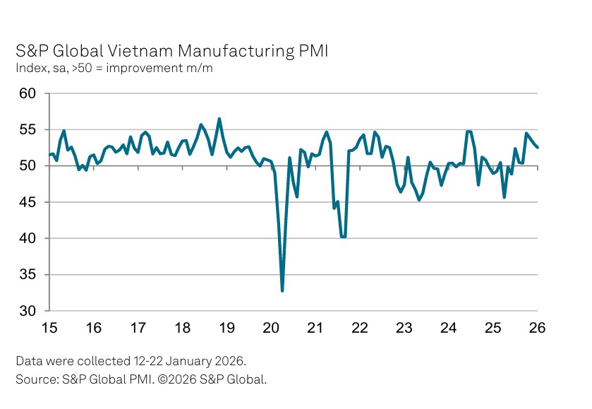 Ngành sản xuất Việt Nam khởi động năm 2026 khả quan, PMI đạt 52,5 điểm