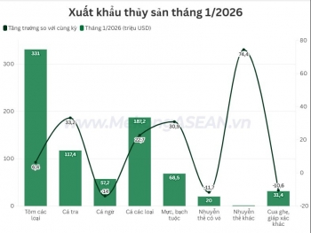 Xuất khẩu thủy sản tháng đầu năm 2026 tăng 13%