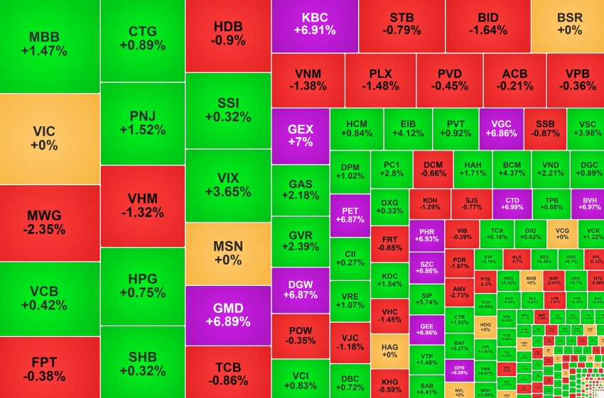 Nhóm cổ phiếu Gelex và bất động sản công nghiệp 'hút tiền'