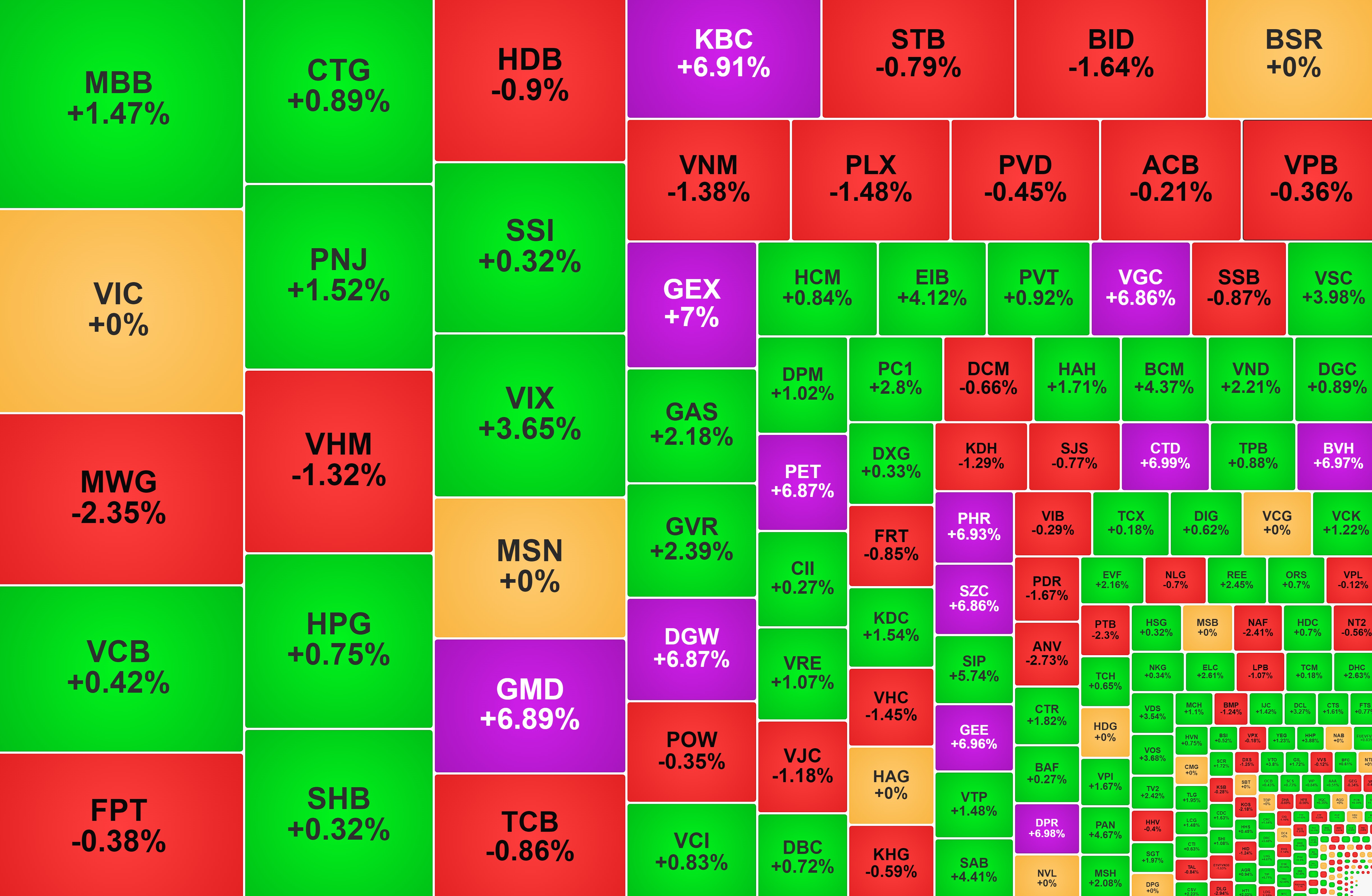 Nhóm cổ phiếu Gelex và bất động sản công nghiệp 'hút tiền'