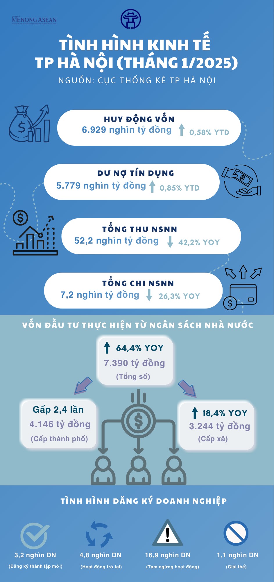 Hà Nội thu ngân sách khoảng 52,2 nghìn tỷ đồng trong tháng đầu năm 2026