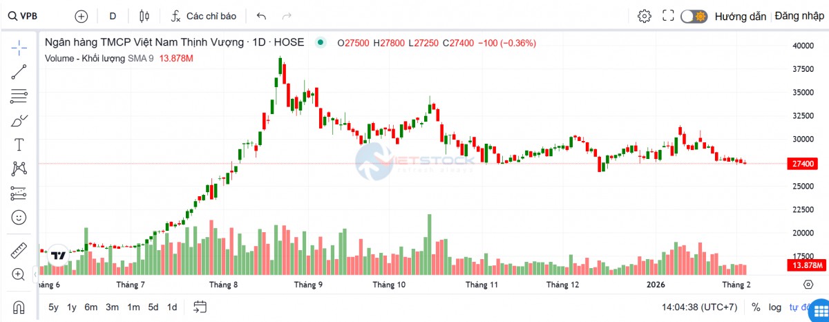 VPBank đặt mục tiêu lợi nhuận vượt 41.000 tỷ đồng năm 2026