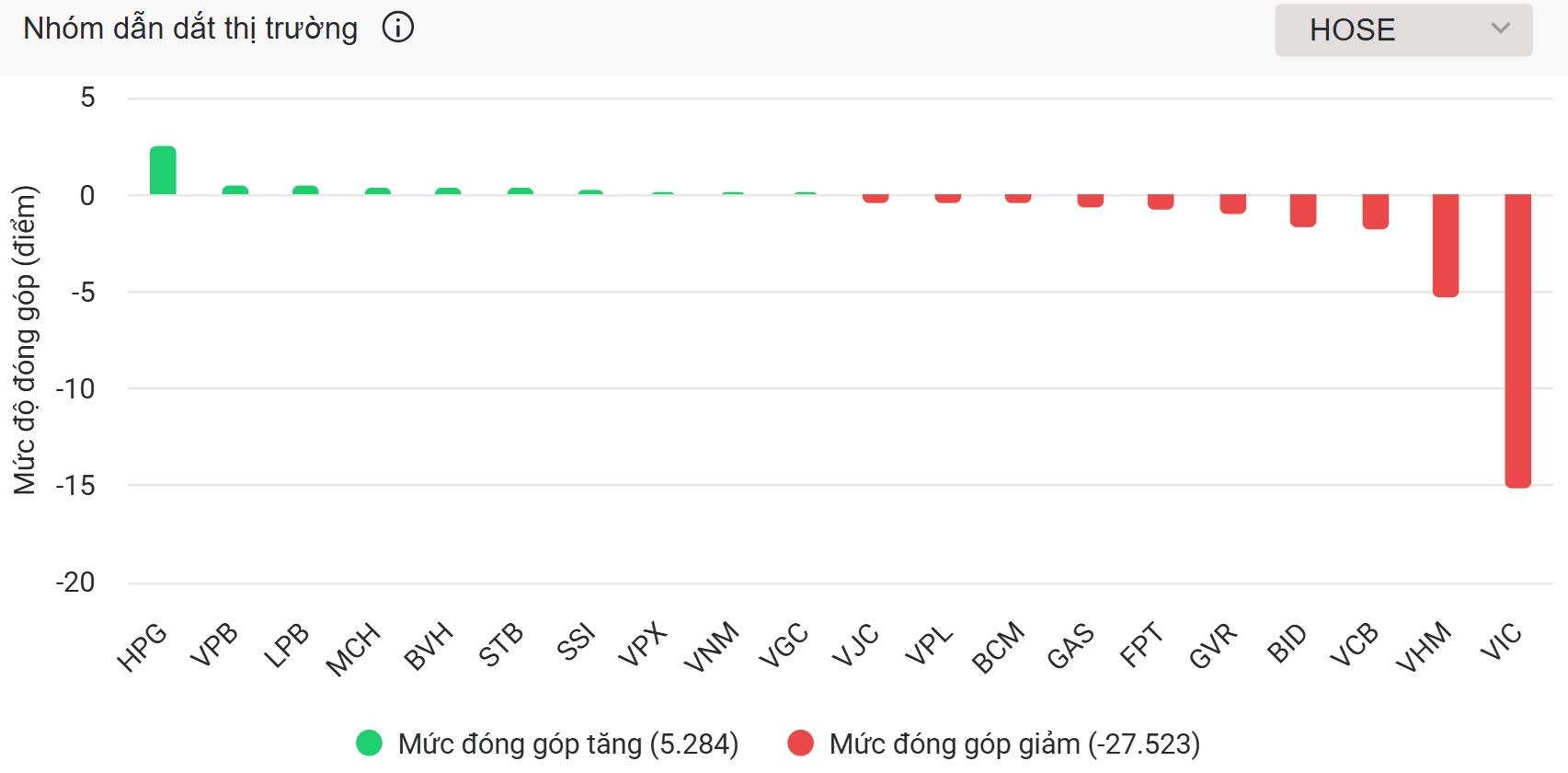 Cổ phiếu Vingroup lao dốc, VN-Index đánh mất mốc 1.800 điểm