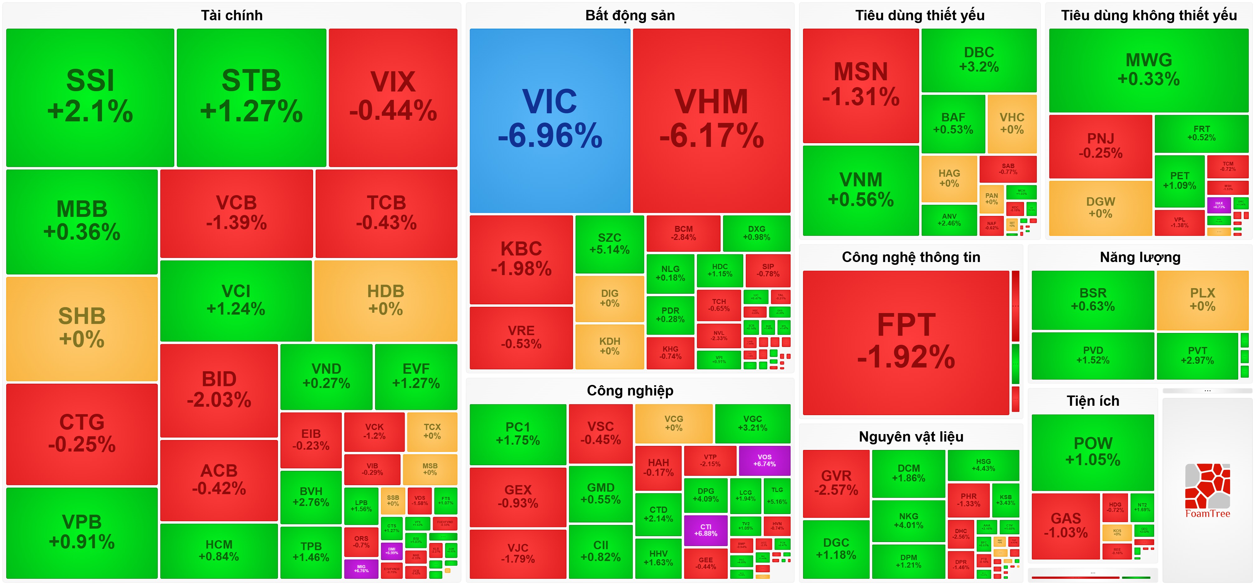 Cổ phiếu Vingroup lao dốc, VN-Index đánh mất mốc 1.800 điểm