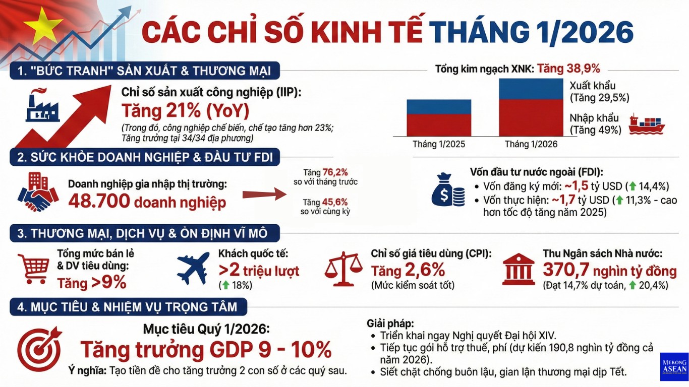 Các chỉ số kinh tế tháng 1/2026