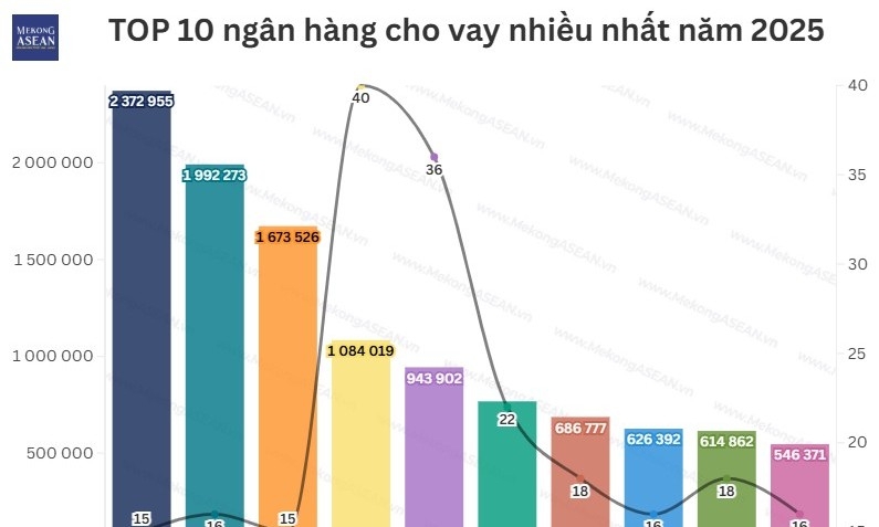 Top 10 ngân hàng cho vay lớn nhất năm 2025: MB dẫn đầu tốc độ tăng trưởng