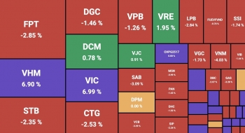 Nhóm Vingroup hồi phục, khối ngoại 'xả' mạnh FPT