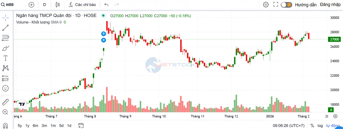 MB sắp tổ chức họp vào tháng 4/2026