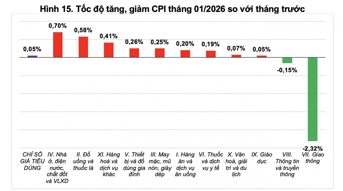 Tháng 1/2026, CPI cả nước tăng nhẹ 0,05%