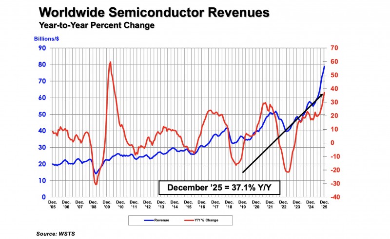Diễn biến doanh số chip toàn cầu qua các năm