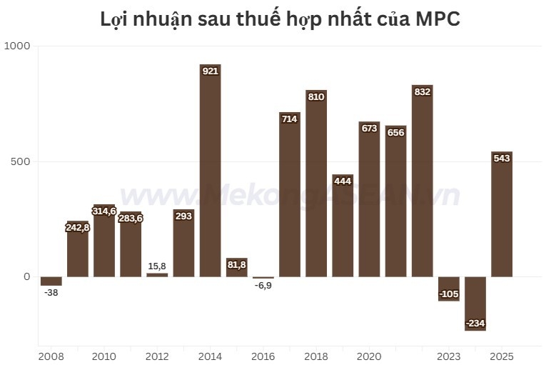 Minh Phú báo lãi trở lại trong năm 2025