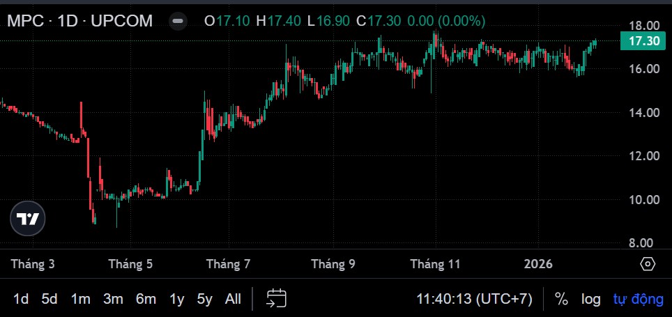 Minh Phú thoát lỗ, báo lãi trở lại trong năm 2025