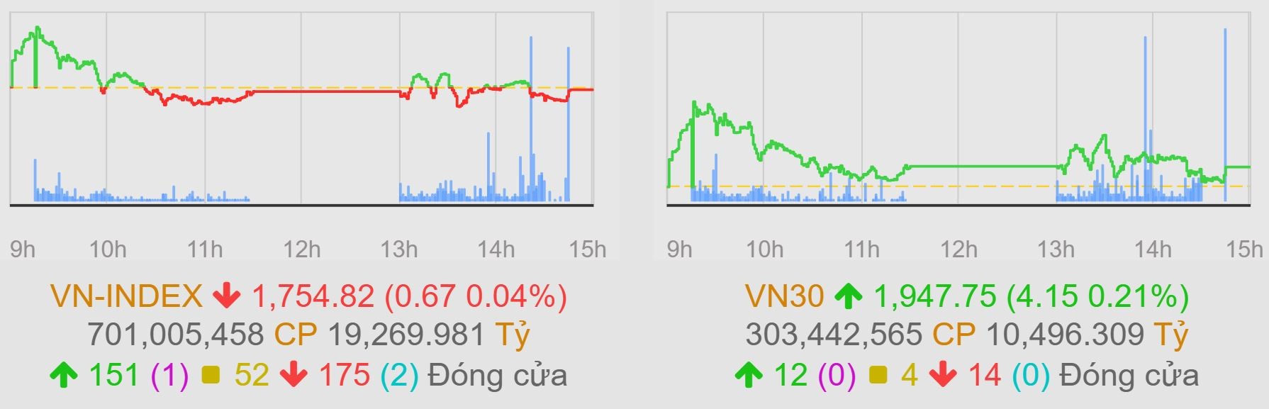 Dòng tiền ‘nghỉ Tết sớm’, thanh khoản chạm đáy trong năm 2026
