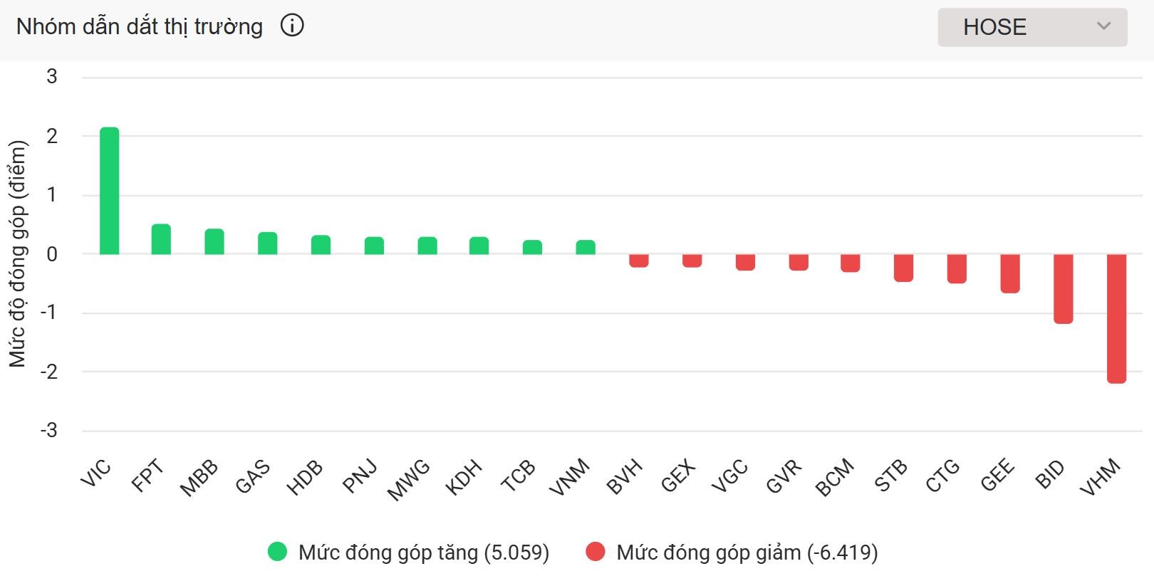 Dòng tiền ‘nghỉ Tết sớm’, thanh khoản chạm đáy trong năm 2026
