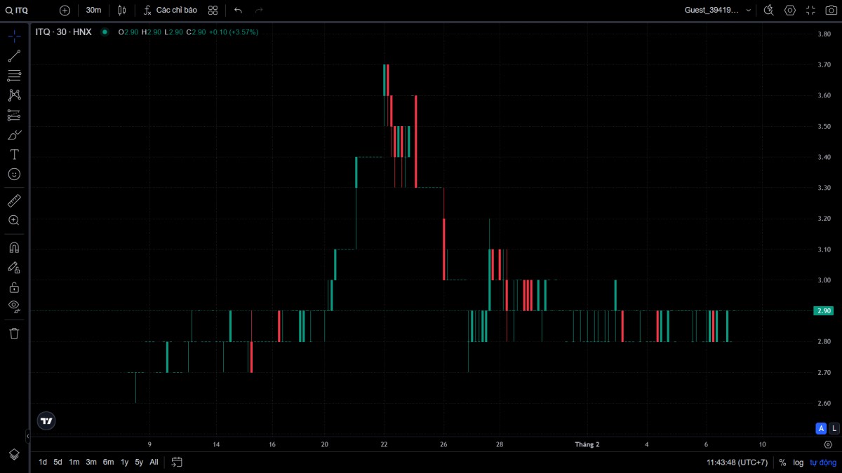 Chủ tịch HĐQT Thiên Quang mua thêm một triệu cổ phiếu ITQ