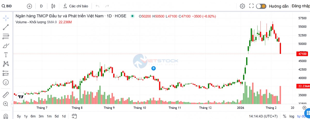 BIDV điều chỉnh kế hoạch tăng vốn, giảm nhẹ quy mô phát hành riêng lẻ