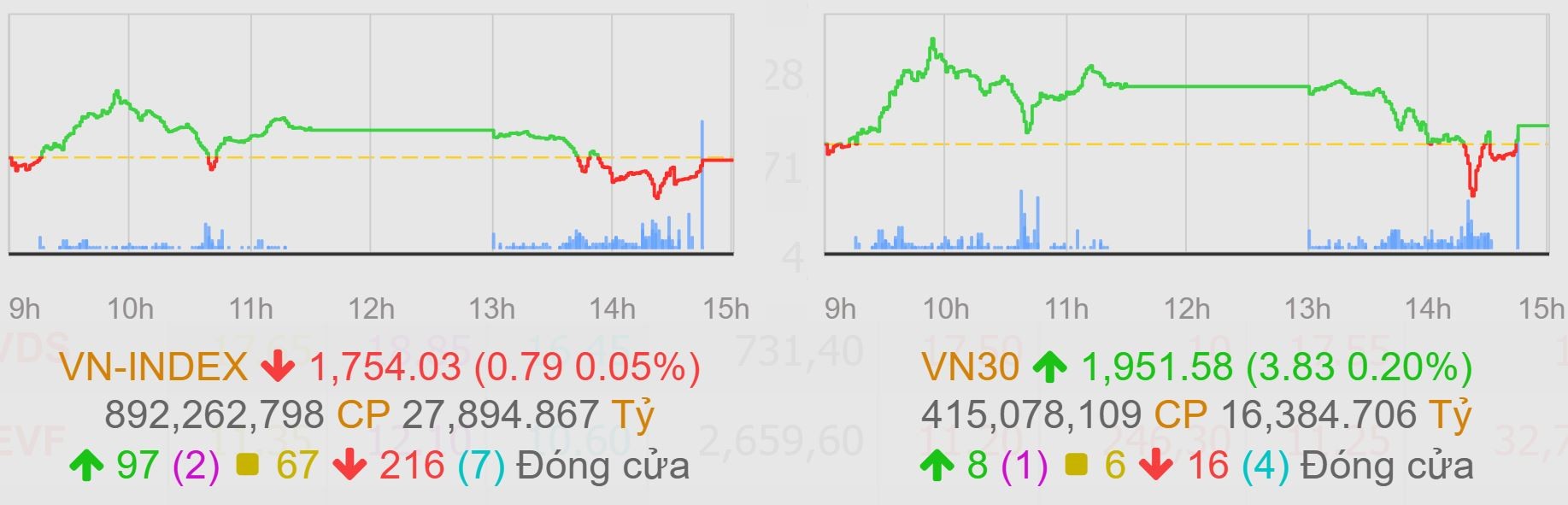 Vingroup tỏa sáng gánh thị trường, VN-Index tránh một phiên giảm sâu