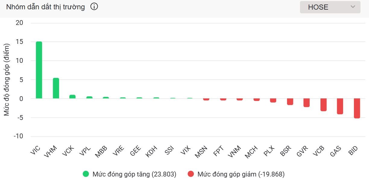 Vingroup tỏa sáng gánh thị trường, VN-Index tránh một phiên giảm sâu