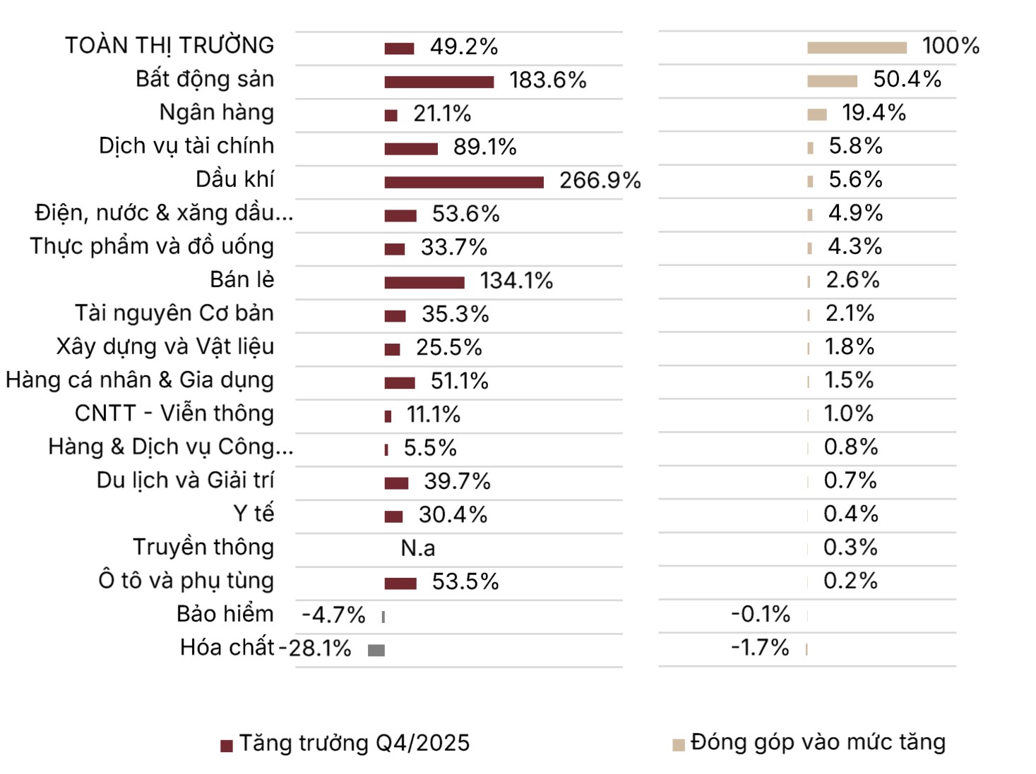Ngành nào tăng trưởng lợi nhuận mạnh nhất quý 4/2025