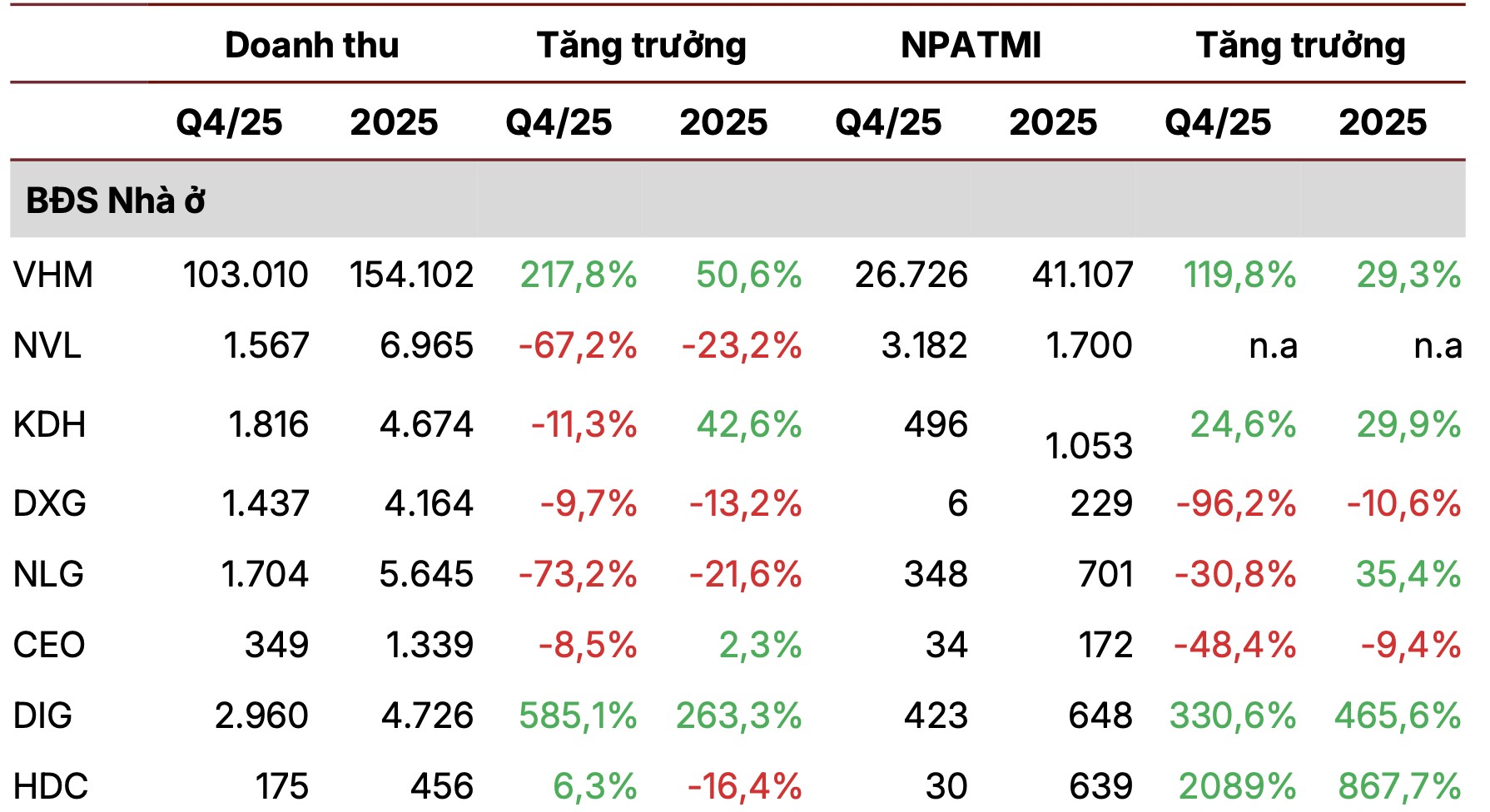 Ngành nào tăng trưởng lợi nhuận mạnh nhất quý 4/2025